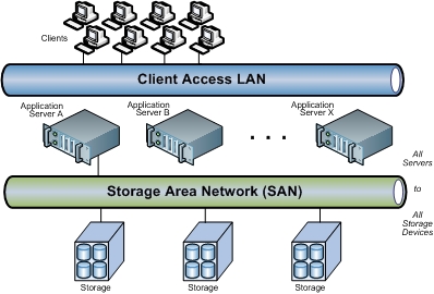 What is a SAN (Storage Area Network)?